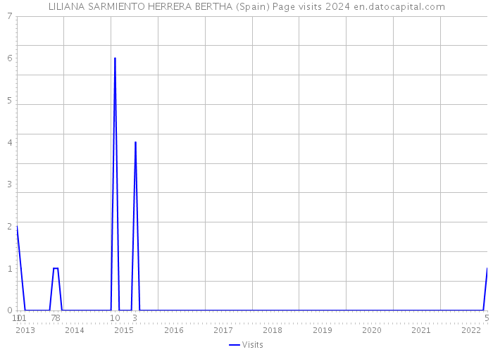 LILIANA SARMIENTO HERRERA BERTHA (Spain) Page visits 2024 