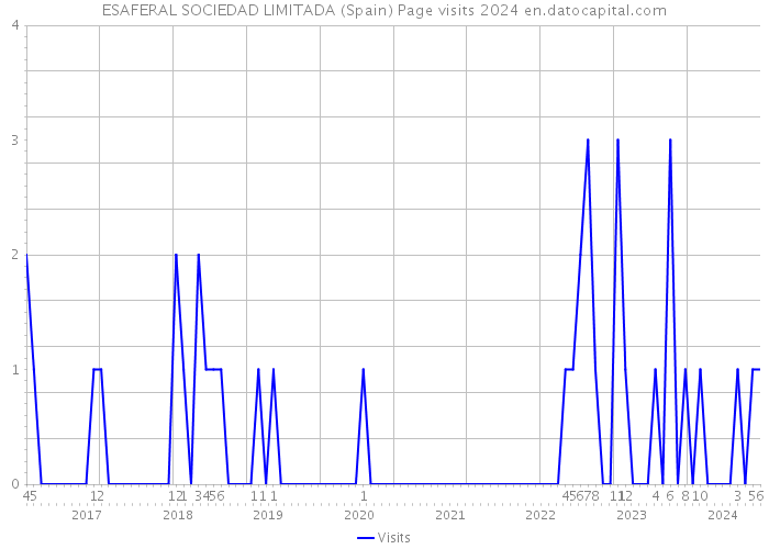 ESAFERAL SOCIEDAD LIMITADA (Spain) Page visits 2024 