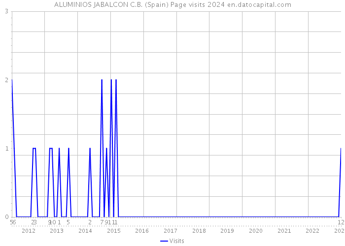 ALUMINIOS JABALCON C.B. (Spain) Page visits 2024 