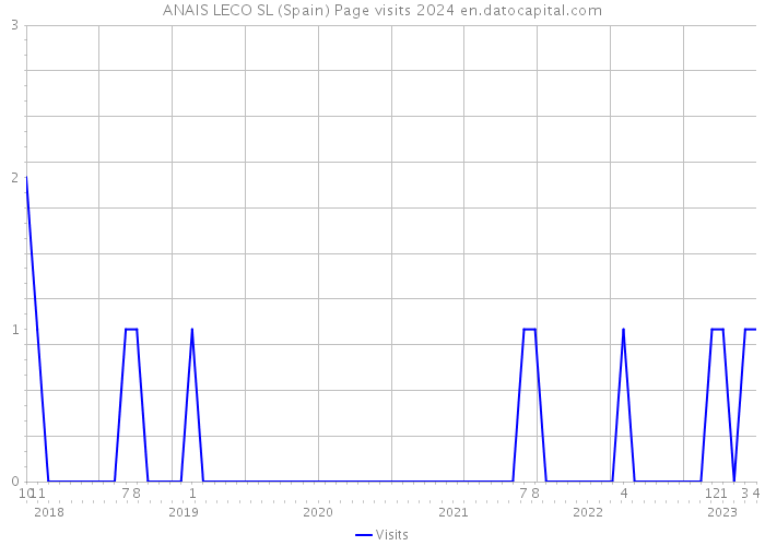 ANAIS LECO SL (Spain) Page visits 2024 