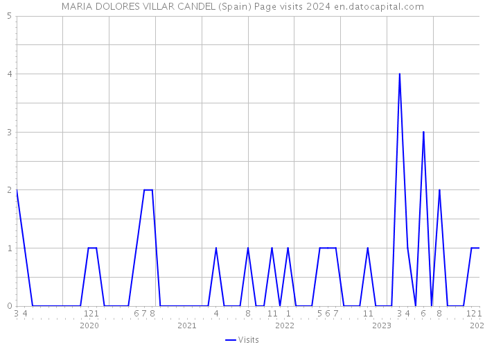 MARIA DOLORES VILLAR CANDEL (Spain) Page visits 2024 