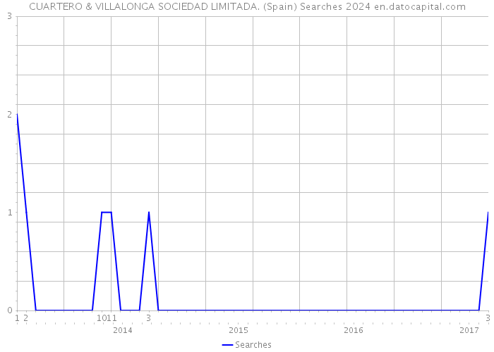 CUARTERO & VILLALONGA SOCIEDAD LIMITADA. (Spain) Searches 2024 
