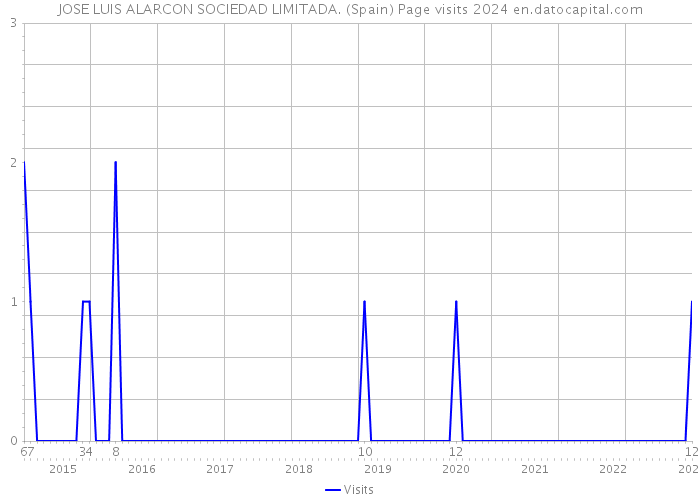 JOSE LUIS ALARCON SOCIEDAD LIMITADA. (Spain) Page visits 2024 