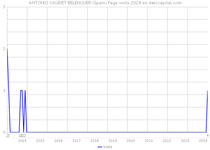 ANTONIO CAUDET BELENGUER (Spain) Page visits 2024 