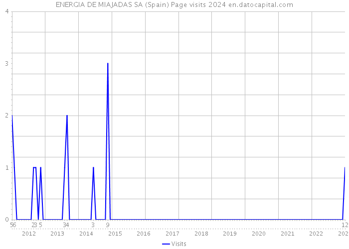 ENERGIA DE MIAJADAS SA (Spain) Page visits 2024 