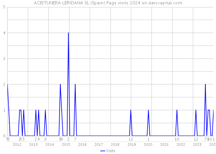 ACEITUNERA LERIDANA SL (Spain) Page visits 2024 