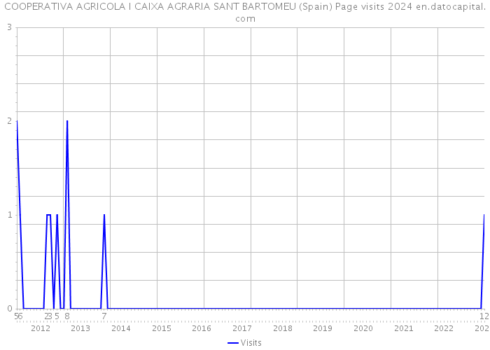 COOPERATIVA AGRICOLA I CAIXA AGRARIA SANT BARTOMEU (Spain) Page visits 2024 