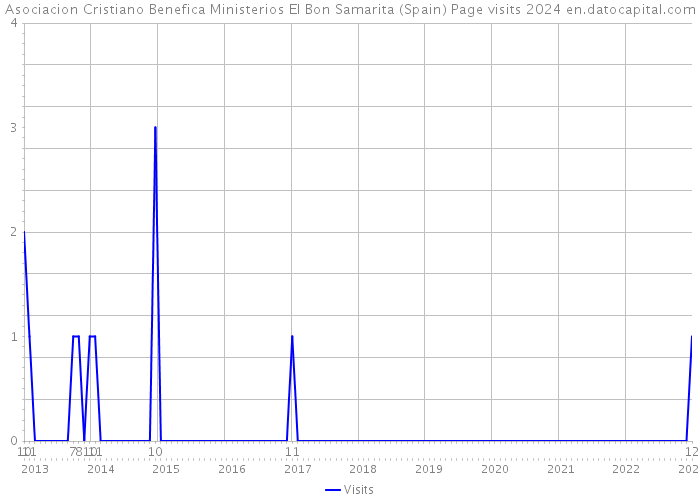 Asociacion Cristiano Benefica Ministerios El Bon Samarita (Spain) Page visits 2024 