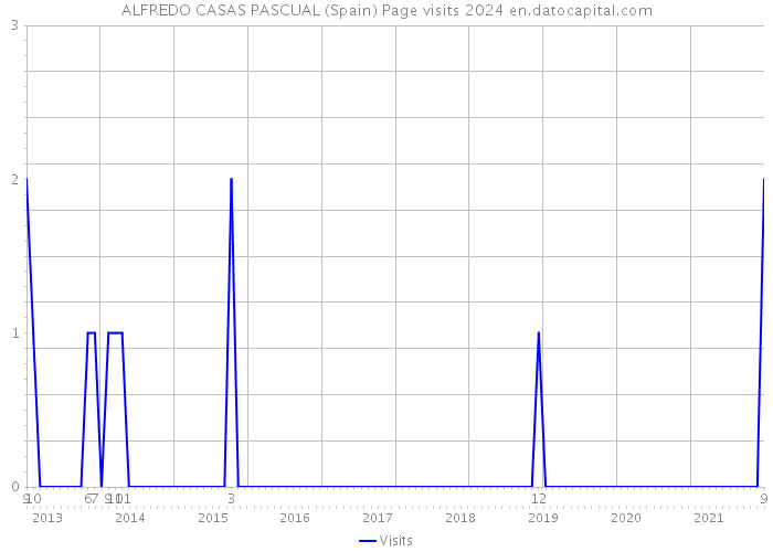ALFREDO CASAS PASCUAL (Spain) Page visits 2024 