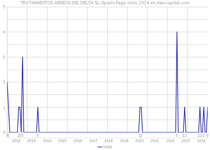 TRATAMIENTOS AEREOS DEL DELTA SL (Spain) Page visits 2024 