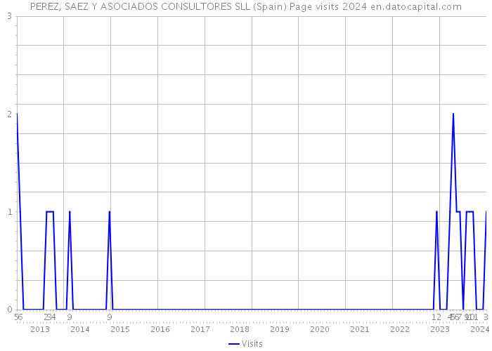 PEREZ, SAEZ Y ASOCIADOS CONSULTORES SLL (Spain) Page visits 2024 