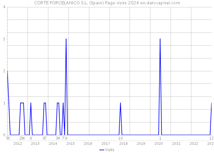 CORTE PORCELANICO S.L. (Spain) Page visits 2024 