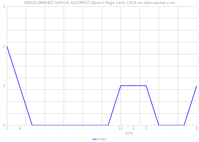 DIEGO JIMENEZ GARCIA ALZORRIZ (Spain) Page visits 2024 