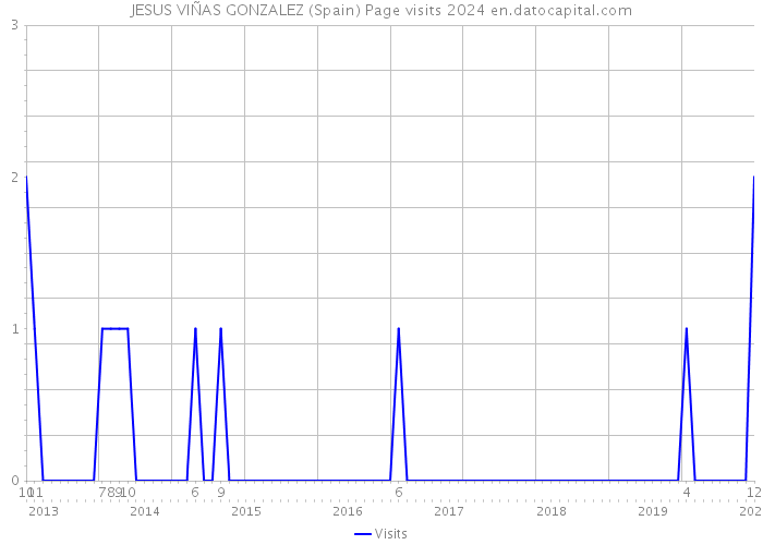 JESUS VIÑAS GONZALEZ (Spain) Page visits 2024 