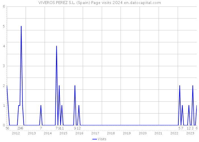 VIVEROS PEREZ S.L. (Spain) Page visits 2024 