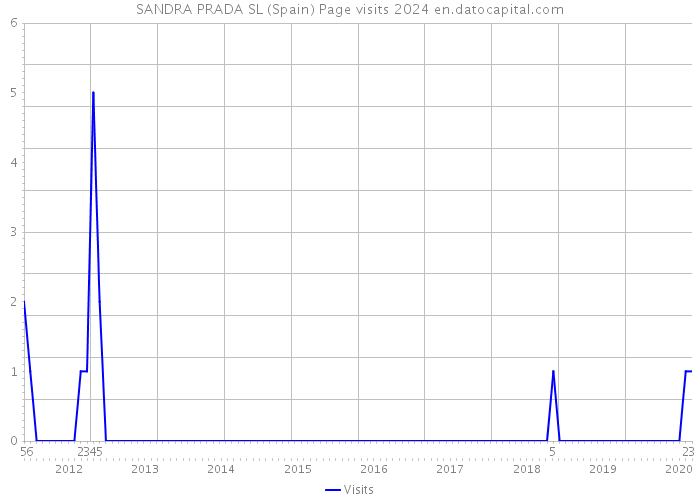 SANDRA PRADA SL (Spain) Page visits 2024 