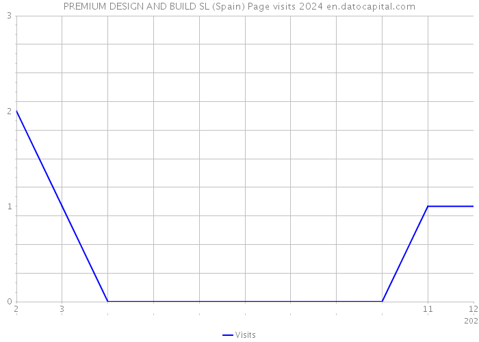 PREMIUM DESIGN AND BUILD SL (Spain) Page visits 2024 