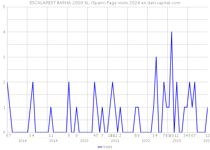 ESCALAREST BARNA 2009 SL. (Spain) Page visits 2024 