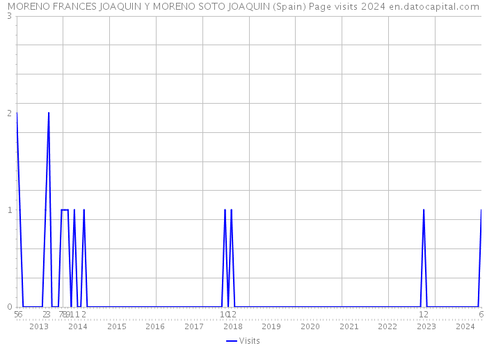 MORENO FRANCES JOAQUIN Y MORENO SOTO JOAQUIN (Spain) Page visits 2024 