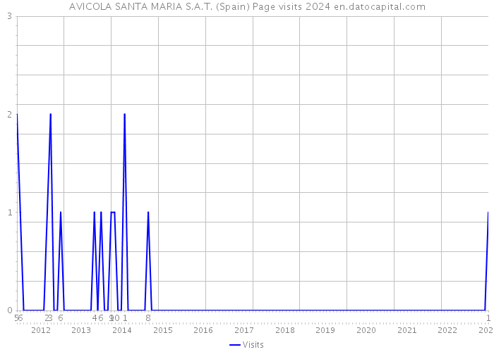 AVICOLA SANTA MARIA S.A.T. (Spain) Page visits 2024 