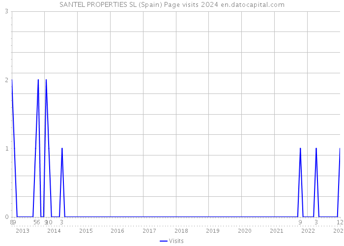 SANTEL PROPERTIES SL (Spain) Page visits 2024 