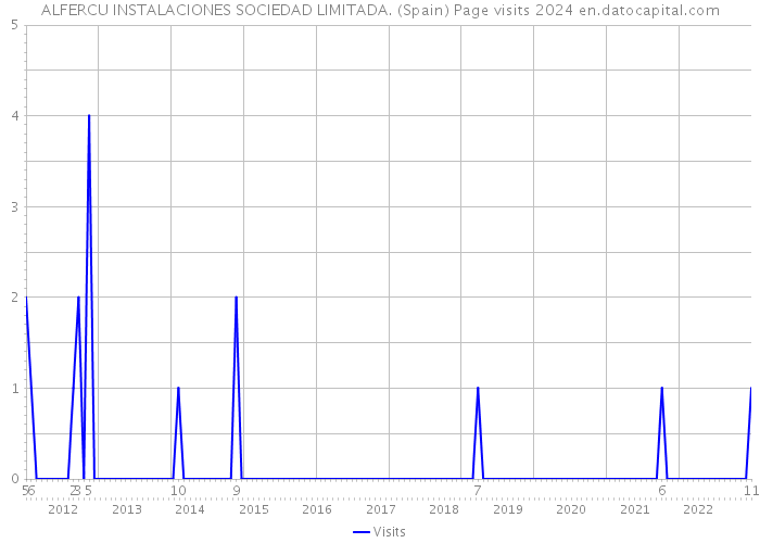 ALFERCU INSTALACIONES SOCIEDAD LIMITADA. (Spain) Page visits 2024 