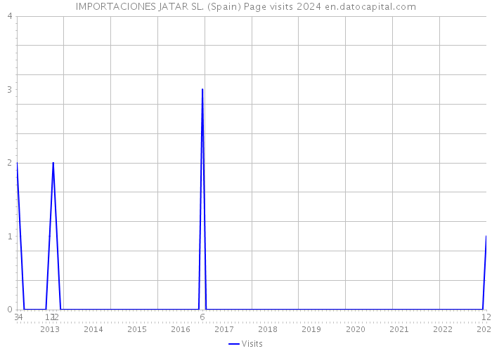 IMPORTACIONES JATAR SL. (Spain) Page visits 2024 