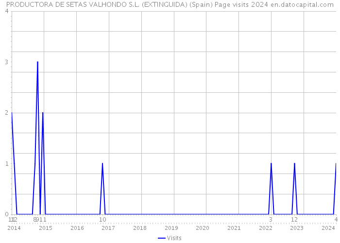 PRODUCTORA DE SETAS VALHONDO S.L. (EXTINGUIDA) (Spain) Page visits 2024 