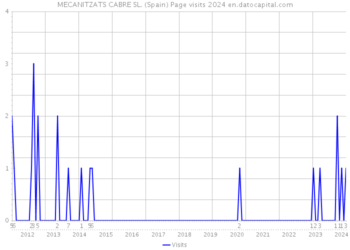 MECANITZATS CABRE SL. (Spain) Page visits 2024 