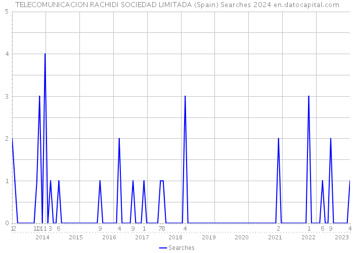 TELECOMUNICACION RACHIDI SOCIEDAD LIMITADA (Spain) Searches 2024 