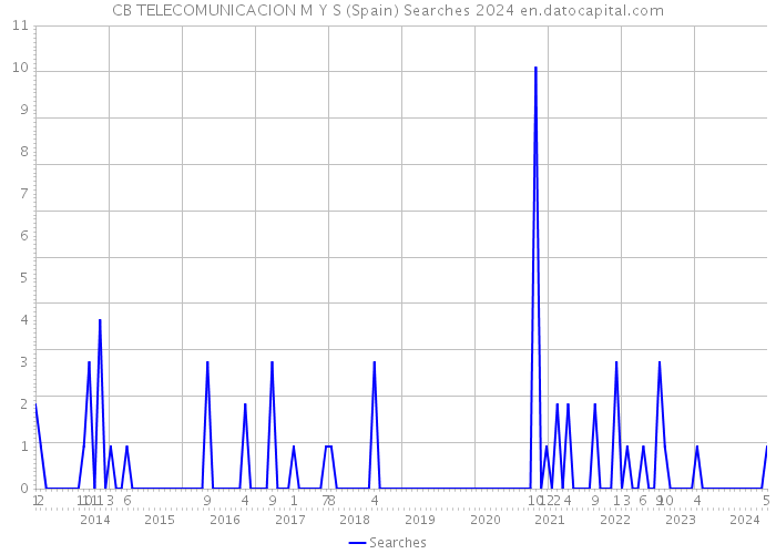 CB TELECOMUNICACION M Y S (Spain) Searches 2024 