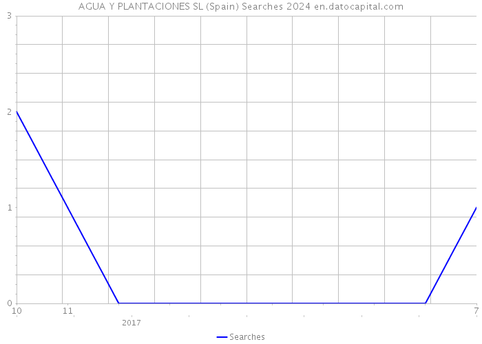 AGUA Y PLANTACIONES SL (Spain) Searches 2024 