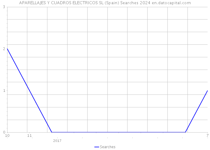 APARELLAJES Y CUADROS ELECTRICOS SL (Spain) Searches 2024 