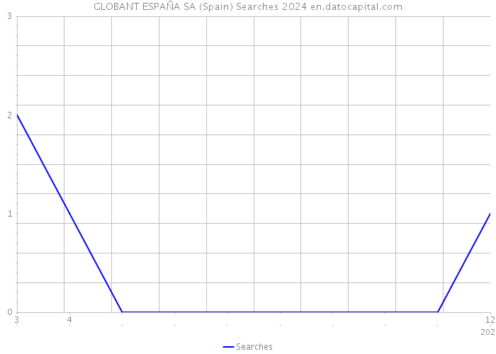 GLOBANT ESPAÑA SA (Spain) Searches 2024 