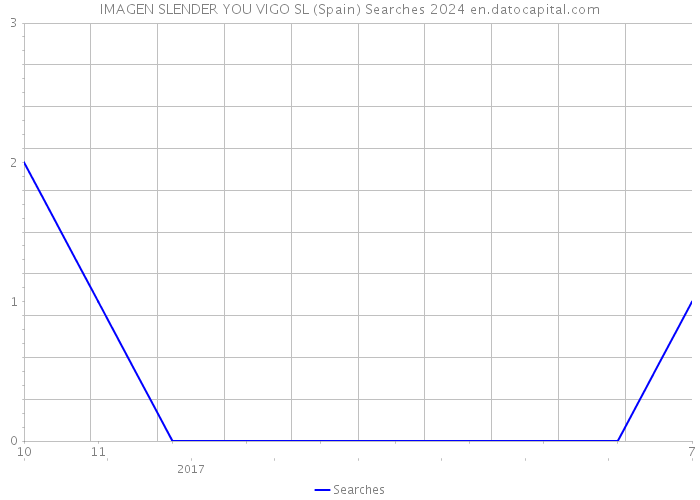 IMAGEN SLENDER YOU VIGO SL (Spain) Searches 2024 