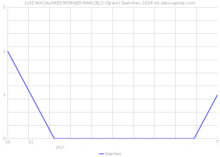 LUIZ MAGALHAES MORAES MARCELO (Spain) Searches 2024 