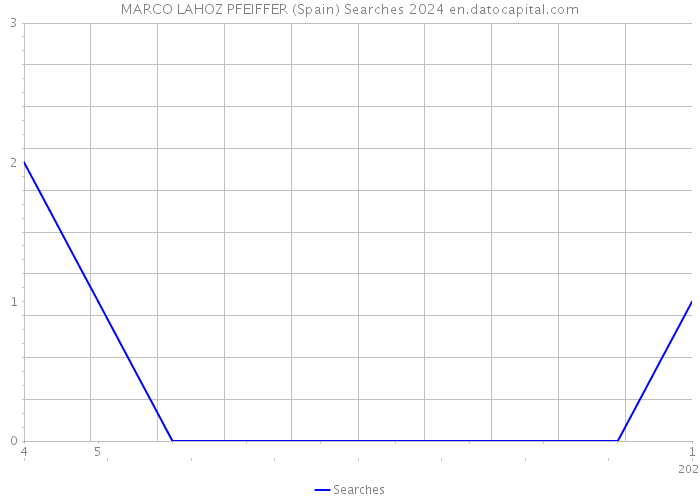 MARCO LAHOZ PFEIFFER (Spain) Searches 2024 