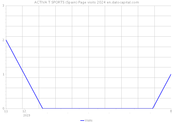 ACTIVA T SPORTS (Spain) Page visits 2024 