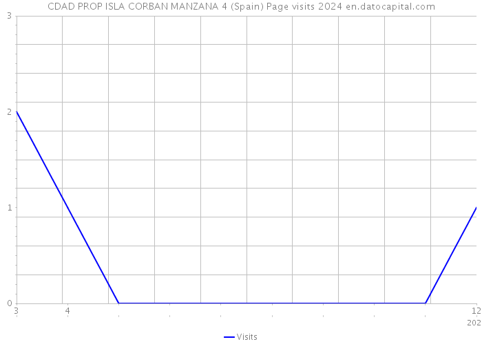 CDAD PROP ISLA CORBAN MANZANA 4 (Spain) Page visits 2024 