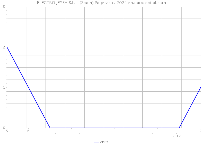 ELECTRO JEYSA S.L.L. (Spain) Page visits 2024 