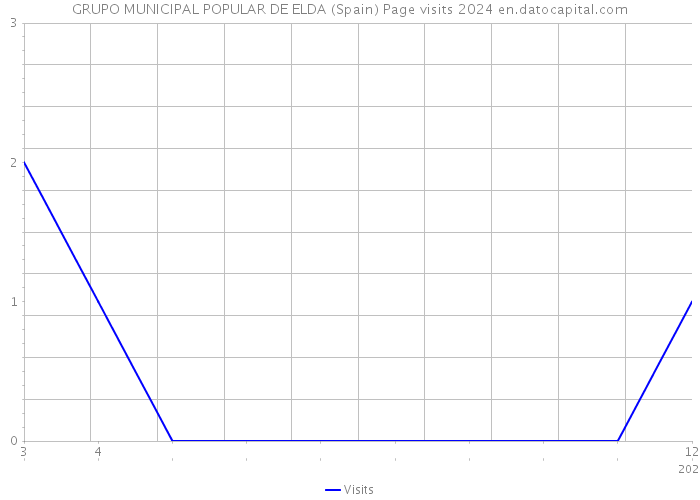 GRUPO MUNICIPAL POPULAR DE ELDA (Spain) Page visits 2024 