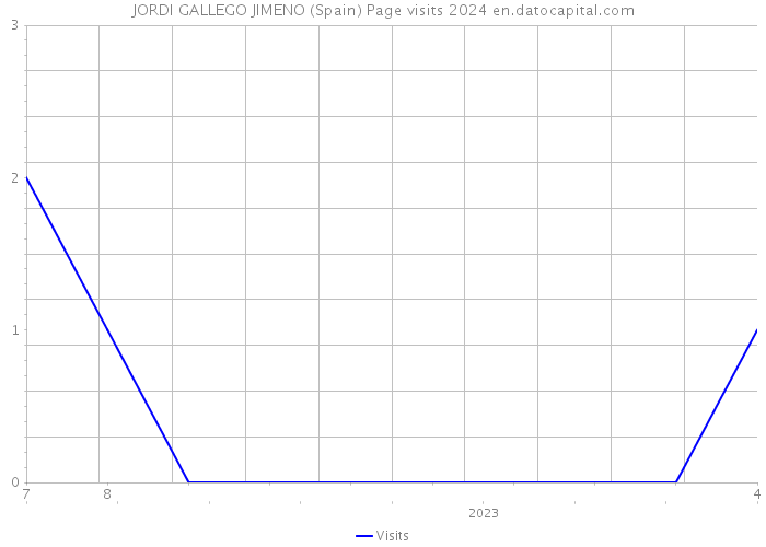 JORDI GALLEGO JIMENO (Spain) Page visits 2024 