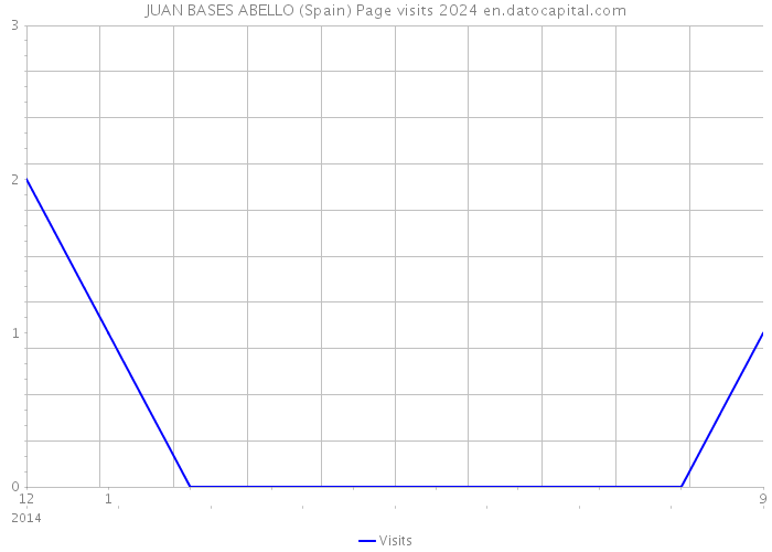 JUAN BASES ABELLO (Spain) Page visits 2024 