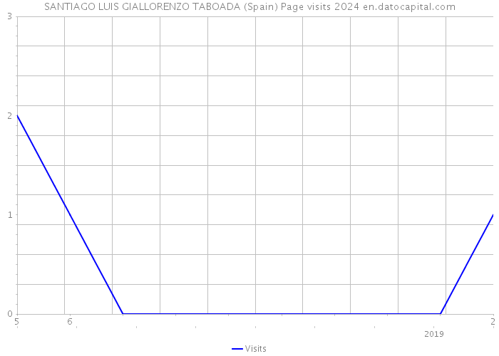SANTIAGO LUIS GIALLORENZO TABOADA (Spain) Page visits 2024 