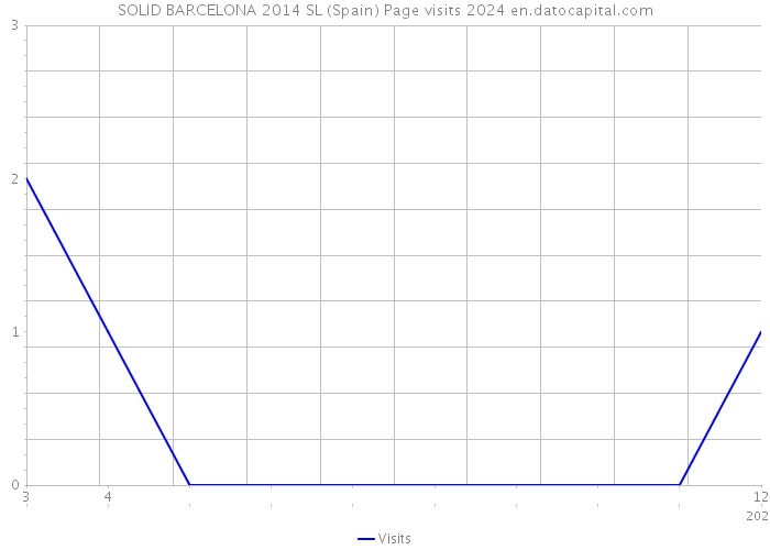 SOLID BARCELONA 2014 SL (Spain) Page visits 2024 