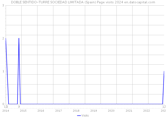 DOBLE SENTIDO-TURRE SOCIEDAD LIMITADA (Spain) Page visits 2024 