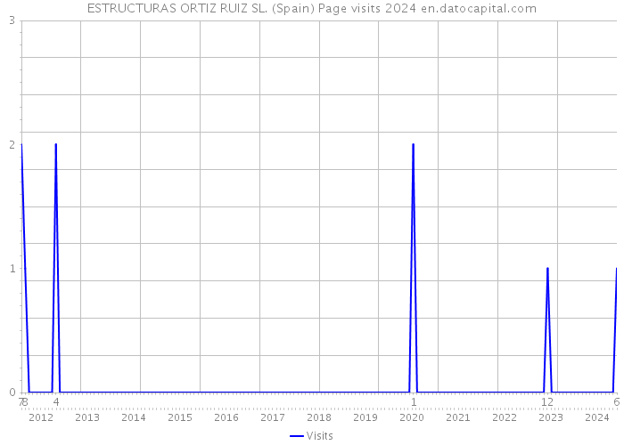 ESTRUCTURAS ORTIZ RUIZ SL. (Spain) Page visits 2024 