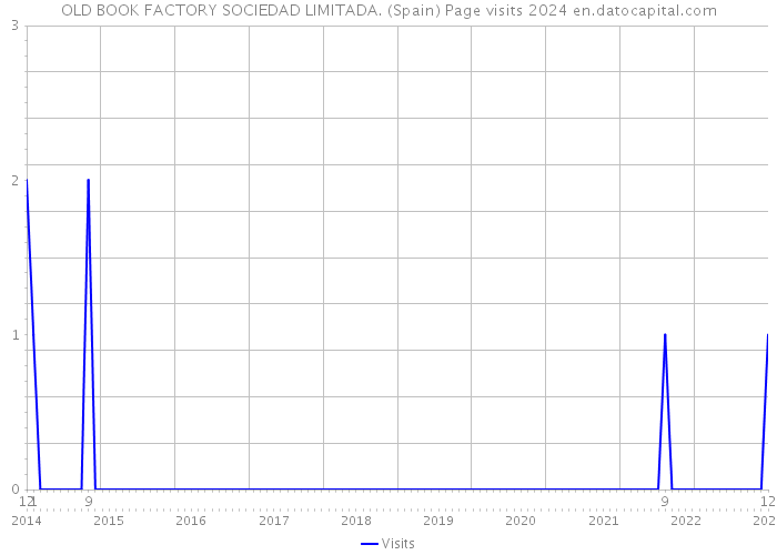 OLD BOOK FACTORY SOCIEDAD LIMITADA. (Spain) Page visits 2024 