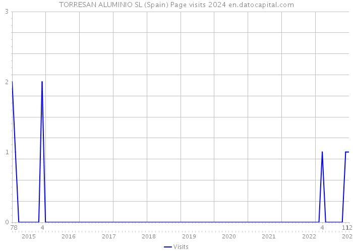 TORRESAN ALUMINIO SL (Spain) Page visits 2024 