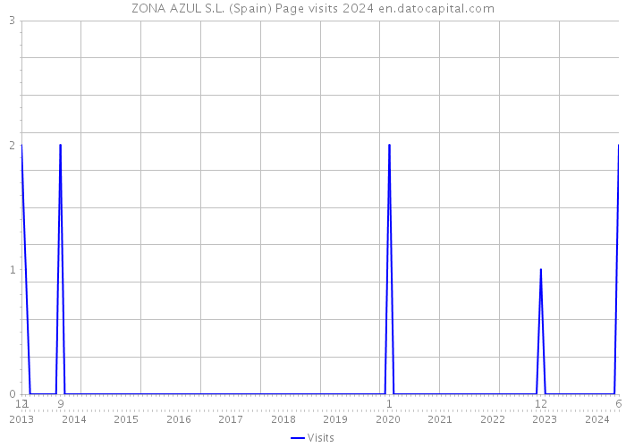 ZONA AZUL S.L. (Spain) Page visits 2024 